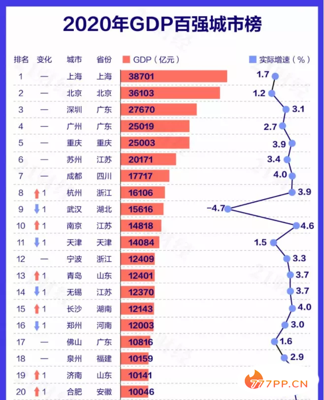 最新资金总量排名！北京首超20万亿，上海16万亿，深圳10万亿