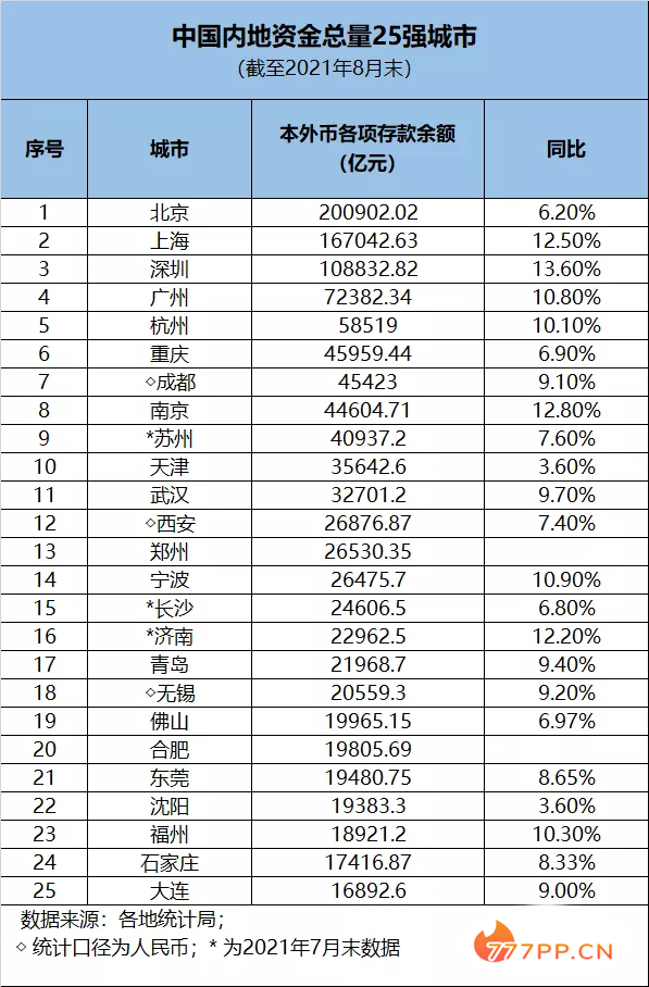 最新资金总量排名！北京首超20万亿，上海16万亿，深圳10万亿