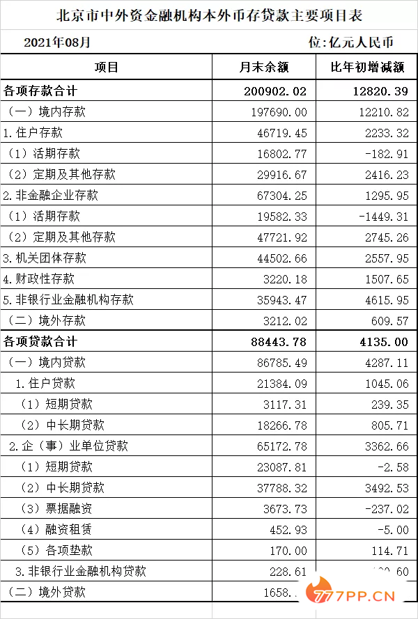 最新资金总量排名！北京首超20万亿，上海16万亿，深圳10万亿