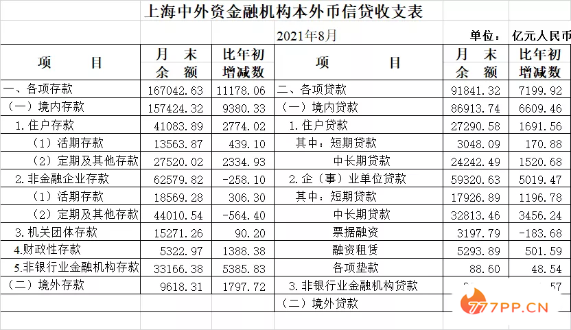 最新资金总量排名！北京首超20万亿，上海16万亿，深圳10万亿