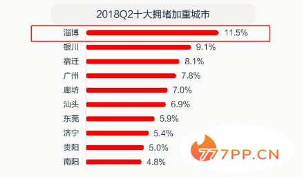 最新中国十大“堵城”，你的城市上榜了吗？