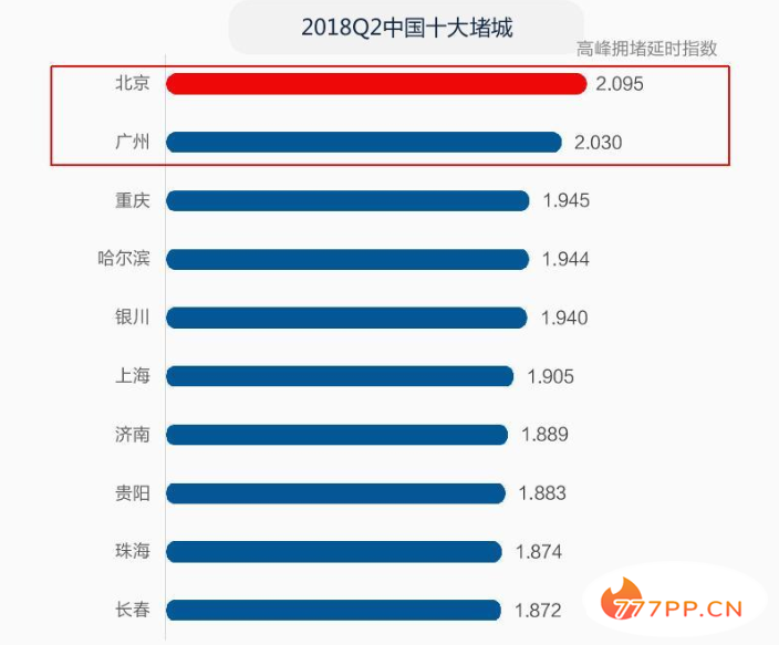 最新中国十大“堵城”，你的城市上榜了吗？