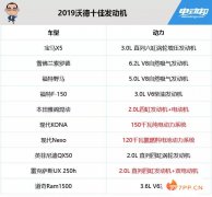 2019年沃德全球十佳发动机 4款新能源车型最抢眼