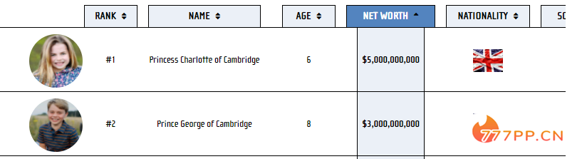 全球最富儿童排行！英国王室星二代霸榜，6岁的她身家50亿