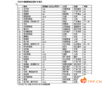 2019胡润套现企业家30强排行榜 马云一年套现40亿