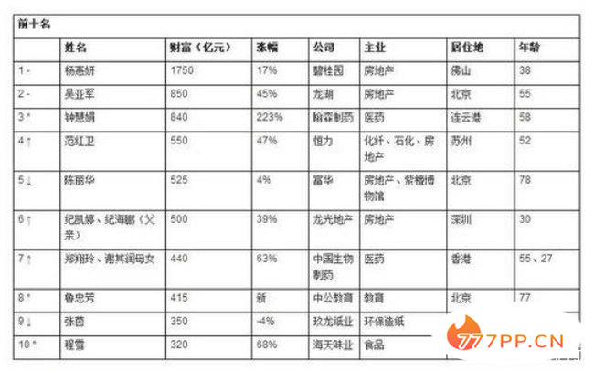 2019胡润女企业家榜 前十名有一半是房地产商
