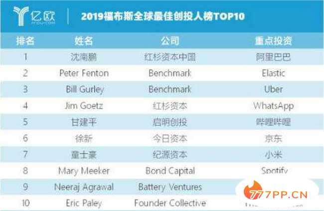 2019年全球创投排行榜前十中国上榜四位华人