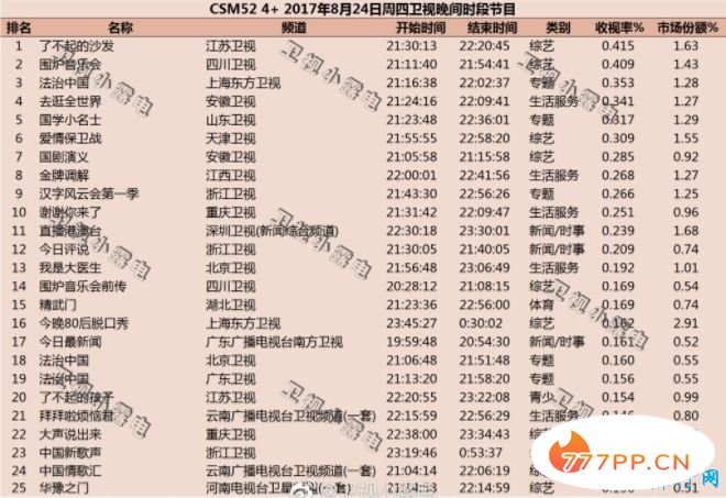 2017年8月综艺节目收视率排行榜 了不起的沙发排名第一