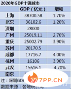 2020年中国GDP排行前十的城市-2020年GDP十强城市排