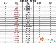 2017-2018赛季最新西甲射手榜 梅西一马当先