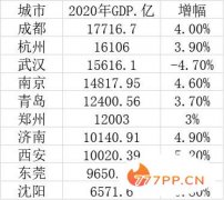 2020年10个特大城市GDP排名，成都位居第一