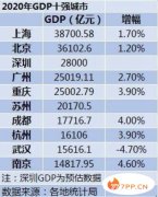 2020年中国gdp十强城市，上海稳居榜首